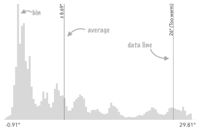 Histogram with annotations