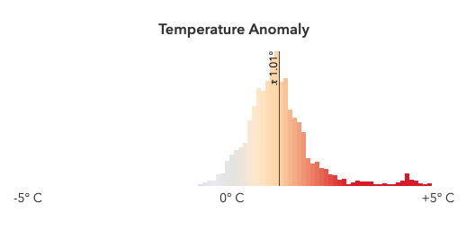 Histogram with color